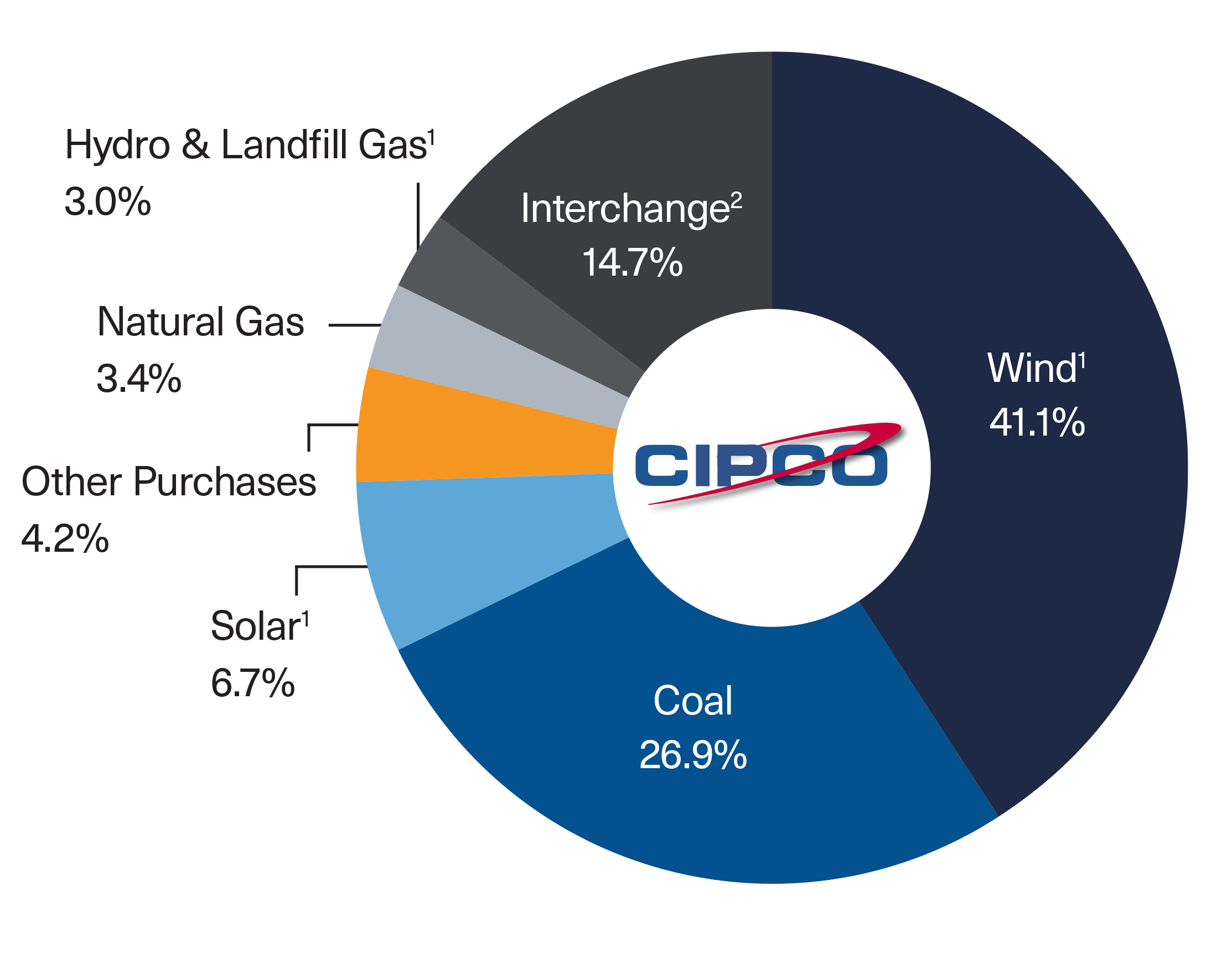 CIPCO power portfolio pie chart